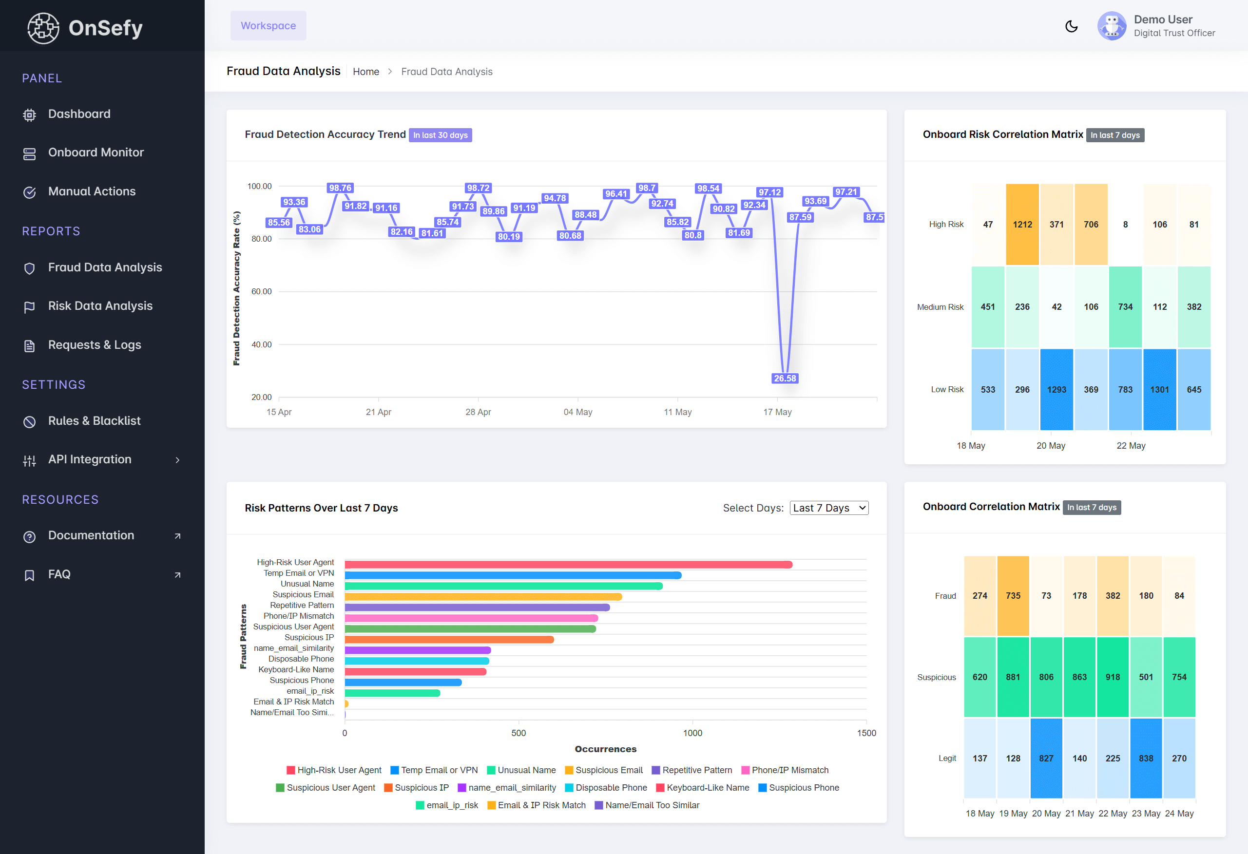 Fraud Data Analysis